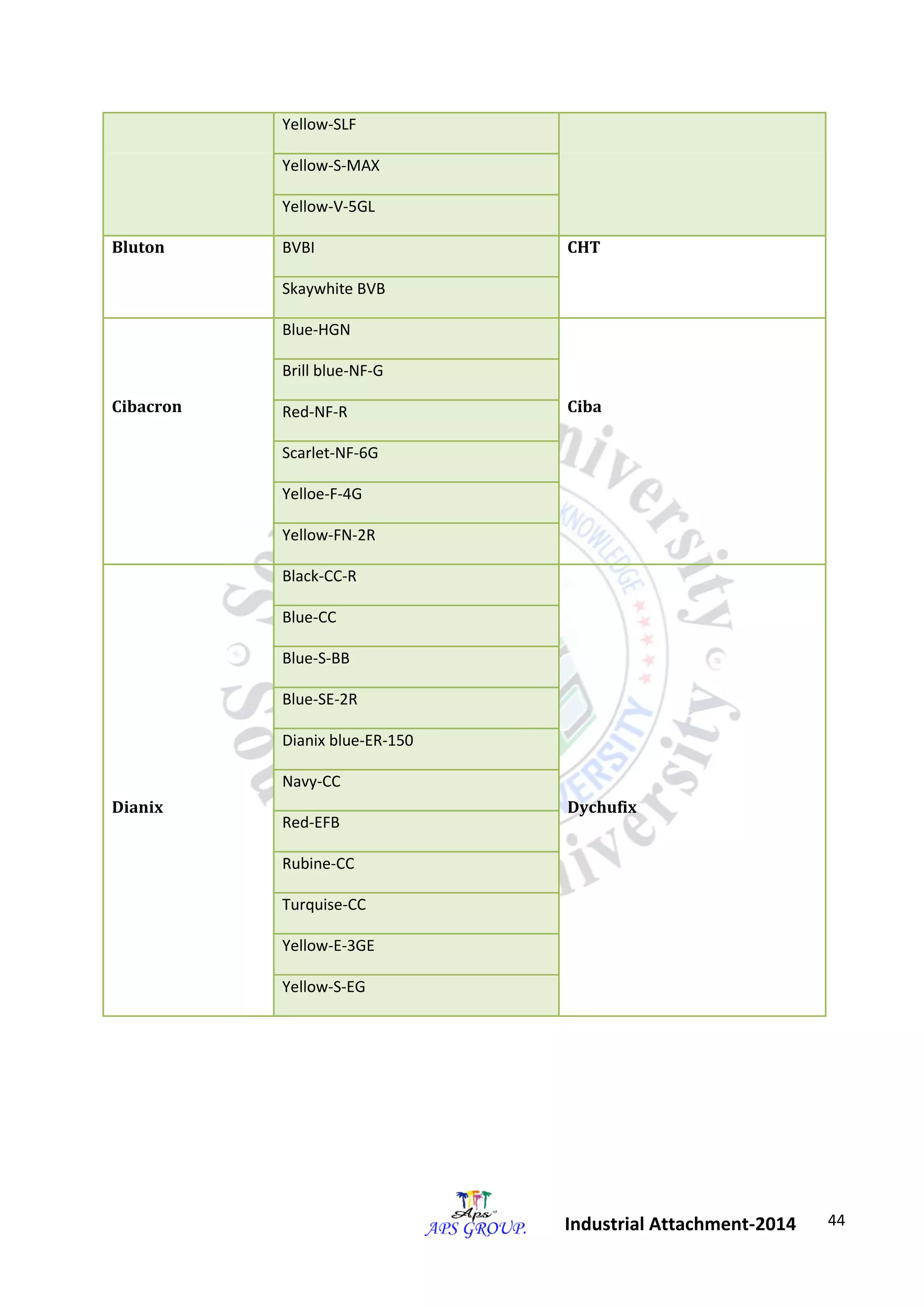 44 
Industrial Attachment-2014 
Yellow-SLF 
Yellow-S-MAX 
Yellow-V-5GL 
Bluton BVBI CHT 
Skaywhite BVB 
Cibacron 
Blue-HGN 
Ciba 
Brill blue-NF-G 
Red-NF-R 
Scarlet-NF-6G 
Yelloe-F-4G 
Yellow-FN-2R 
Dianix 
Black-CC-R 
Dychufix 
Blue-CC 
Blue-S-BB 
Blue-SE-2R 
Dianix blue-ER-150 
Navy-CC 
Red-EFB 
Rubine-CC 
Turquise-CC 
Yellow-E-3GE 
Yellow-S-EG 
 