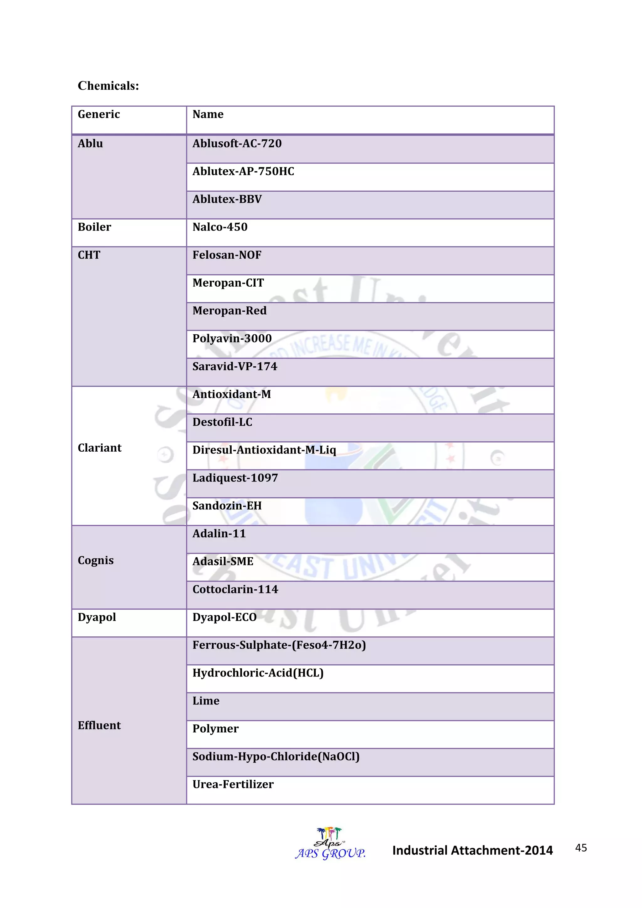 45 
Industrial Attachment-2014 
Chemicals: 
Generic Name 
Ablu Ablusoft-AC-720 
Ablutex-AP-750HC 
Ablutex-BBV 
Boiler Nalco-450 
CHT Felosan-NOF 
Meropan-CIT 
Meropan-Red 
Polyavin-3000 
Saravid-VP-174 
Clariant 
Antioxidant-M 
Destofil-LC 
Diresul-Antioxidant-M-Liq 
Ladiquest-1097 
Sandozin-EH 
Cognis 
Adalin-11 
Adasil-SME 
Cottoclarin-114 
Dyapol Dyapol-ECO 
Effluent 
Ferrous-Sulphate-(Feso4-7H2o) 
Hydrochloric-Acid(HCL) 
Lime 
Polymer 
Sodium-Hypo-Chloride(NaOCl) 
Urea-Fertilizer 
 