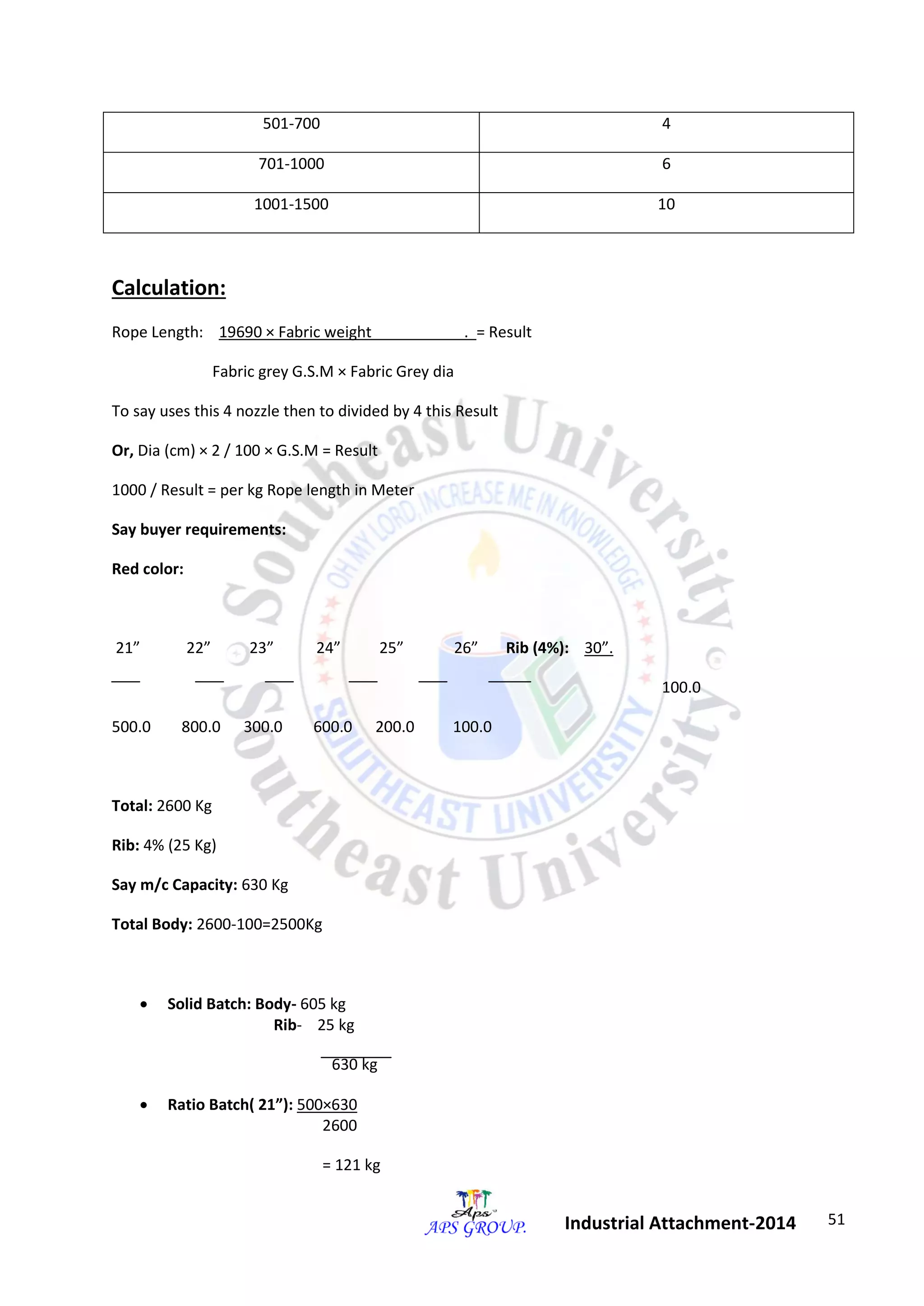 51 
Industrial Attachment-2014 
501-700 4 
701-1000 6 
1001-1500 10 
Calculation: 
Rope Length: 19690 × Fabric weight . = Result 
Fabric grey G.S.M × Fabric Grey dia 
To say uses this 4 nozzle then to divided by 4 this Result 
Or, Dia (cm) × 2 / 100 × G.S.M = Result 
1000 / Result = per kg Rope length in Meter 
Say buyer requirements: 
Red color: 
21” 22” 23” 24” 25” 26” Rib (4%): 30”. 
100.0 
500.0 800.0 300.0 600.0 200.0 100.0 
Total: 2600 Kg 
Rib: 4% (25 Kg) 
Say m/c Capacity: 630 Kg 
Total Body: 2600-100=2500Kg 
 Solid Batch: Body- 605 kg 
Rib- 25 kg 
630 kg 
 Ratio Batch( 21”): 500×630 
2600 
= 121 kg 
 