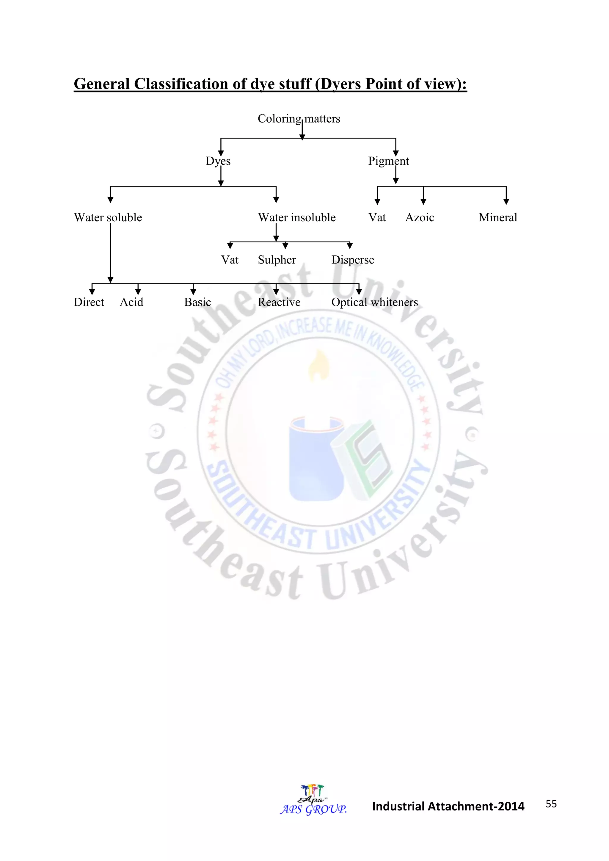 55 
Industrial Attachment-2014 
General Classification of dye stuff (Dyers Point of view): 
Coloring matters 
Dyes Pigment 
Water soluble Water insoluble Vat Azoic Mineral 
Vat Sulpher Disperse 
Direct Acid Basic Reactive Optical whiteners 
 
