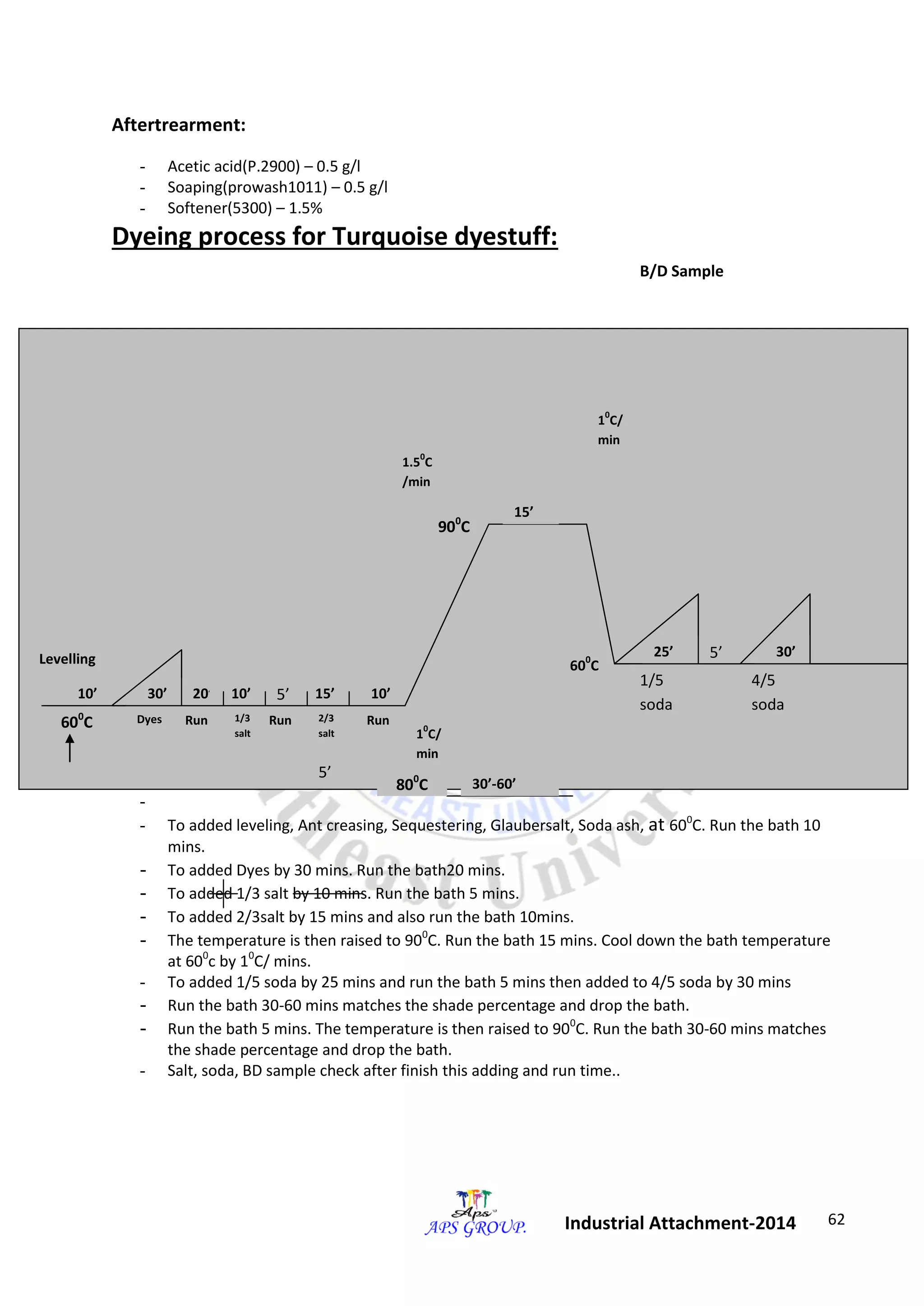 62 
Industrial Attachment-2014 
Aftertrearment: 
- Acetic acid(P.2900) – 0.5 g/l 
- Soaping(prowash1011) – 0.5 g/l 
- Softener(5300) – 1.5% 
Dyeing process for Turquoise dyestuff: 
Procedure: 
- 
- To added leveling, Ant creasing, Sequestering, Glaubersalt, Soda ash, at 600C. Run the bath 10 
mins. 
- To added Dyes by 30 mins. Run the bath20 mins. 
- To added 1/3 salt by 10 mins. Run the bath 5 mins. 
- To added 2/3salt by 15 mins and also run the bath 10mins. 
- The temperature is then raised to 900C. Run the bath 15 mins. Cool down the bath temperature 
at 600c by 10C/ mins. 
- To added 1/5 soda by 25 mins and run the bath 5 mins then added to 4/5 soda by 30 mins 
- Run the bath 30-60 mins matches the shade percentage and drop the bath. 
- Run the bath 5 mins. The temperature is then raised to 900C. Run the bath 30-60 mins matches 
the shade percentage and drop the bath. 
- Salt, soda, BD sample check after finish this adding and run time.. 
B/D Sample 
30’ 20’ 10’ 5’ 15’ 10’ 
1.50C 
/min 
900C 
15’ 
10C/ 
min 
600C 
25’ 5’ 30’ 
1/5 
soda 
4/5 
soda 
10’ 
600C Dyes Run 1/3 
salt 
Run 2/3 
salt 
Run 
Levelling 
5’ 
10C/ 
min 
800C 30’-60’ 
 