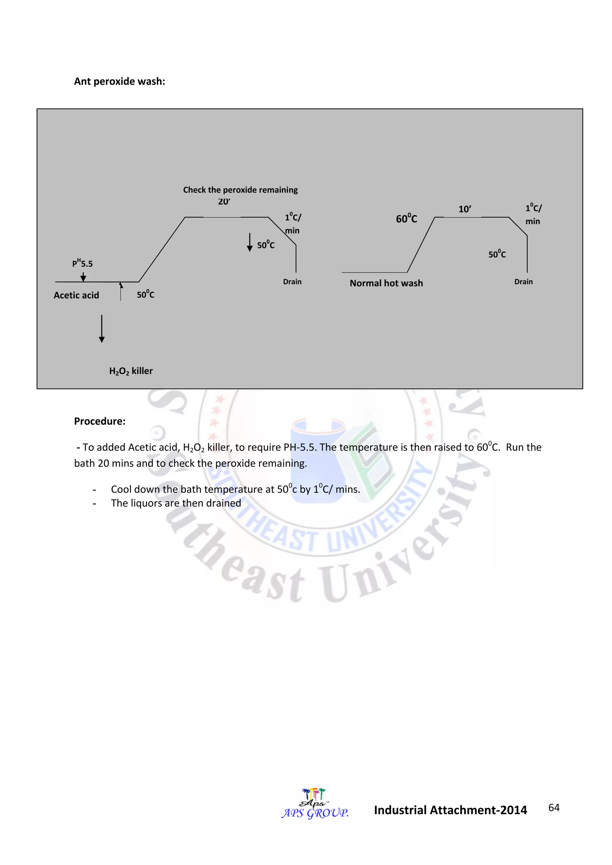 64 
Industrial Attachment-2014 
Ant peroxide wash: 
Procedure: 
- To added Acetic acid, H2O2 killer, to require PH-5.5. The temperature is then raised to 600C. Run the 
bath 20 mins and to check the peroxide remaining. 
- Cool down the bath temperature at 500c by 10C/ mins. 
- The liquors are then drained 
400C 
PH5.5 
500C 
20’ 
10C/ 
min 
500C 
Drain 
600C 
10’ 10C/ 
min 
500C 
Drain 
H2O2 killer 
Normal hot wash 
Check the peroxide remaining 
Acetic acid 
 