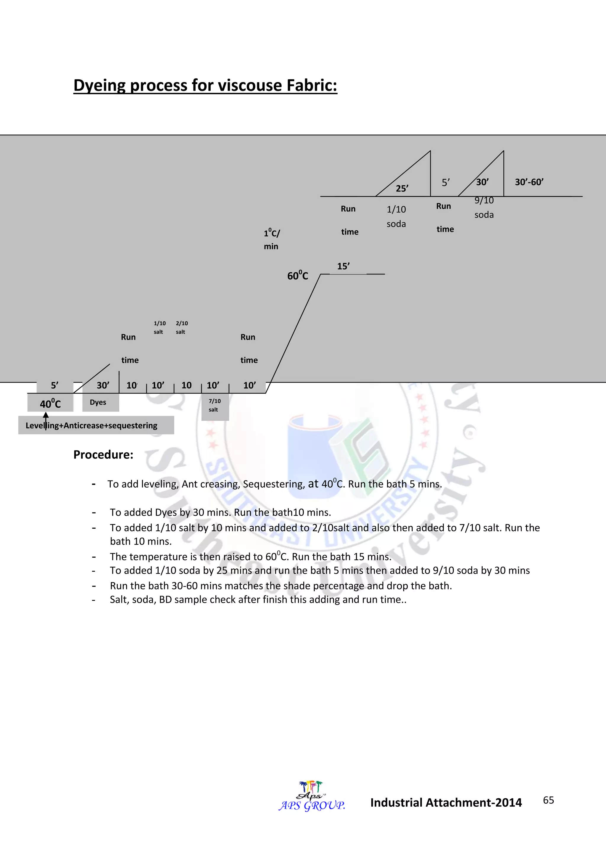 65 
Industrial Attachment-2014 
Dyeing process for viscouse Fabric: 
Procedure: 
- To add leveling, Ant creasing, Sequestering, at 400C. Run the bath 5 mins. 
- To added Dyes by 30 mins. Run the bath10 mins. 
- To added 1/10 salt by 10 mins and added to 2/10salt and also then added to 7/10 salt. Run the 
bath 10 mins. 
- The temperature is then raised to 600C. Run the bath 15 mins. 
- To added 1/10 soda by 25 mins and run the bath 5 mins then added to 9/10 soda by 30 mins 
- Run the bath 30-60 mins matches the shade percentage and drop the bath. 
- Salt, soda, BD sample check after finish this adding and run time.. 
30’ 10’ 10’ 10 
’’’ 
10’ 10’ 
10C/ 
min 
600C 
15’ 
5’ 
25’ 
30’ 
1/10 
soda 
9/10 
soda 
5’ 
400C Dyes 
Run 
time 
1/10 
salt 
2/10 
salt 
7/10 
salt 
Run 
time 
Levelling+Anticrease+sequestering 
30’-60’ 
Run 
time 
Run 
time 
 