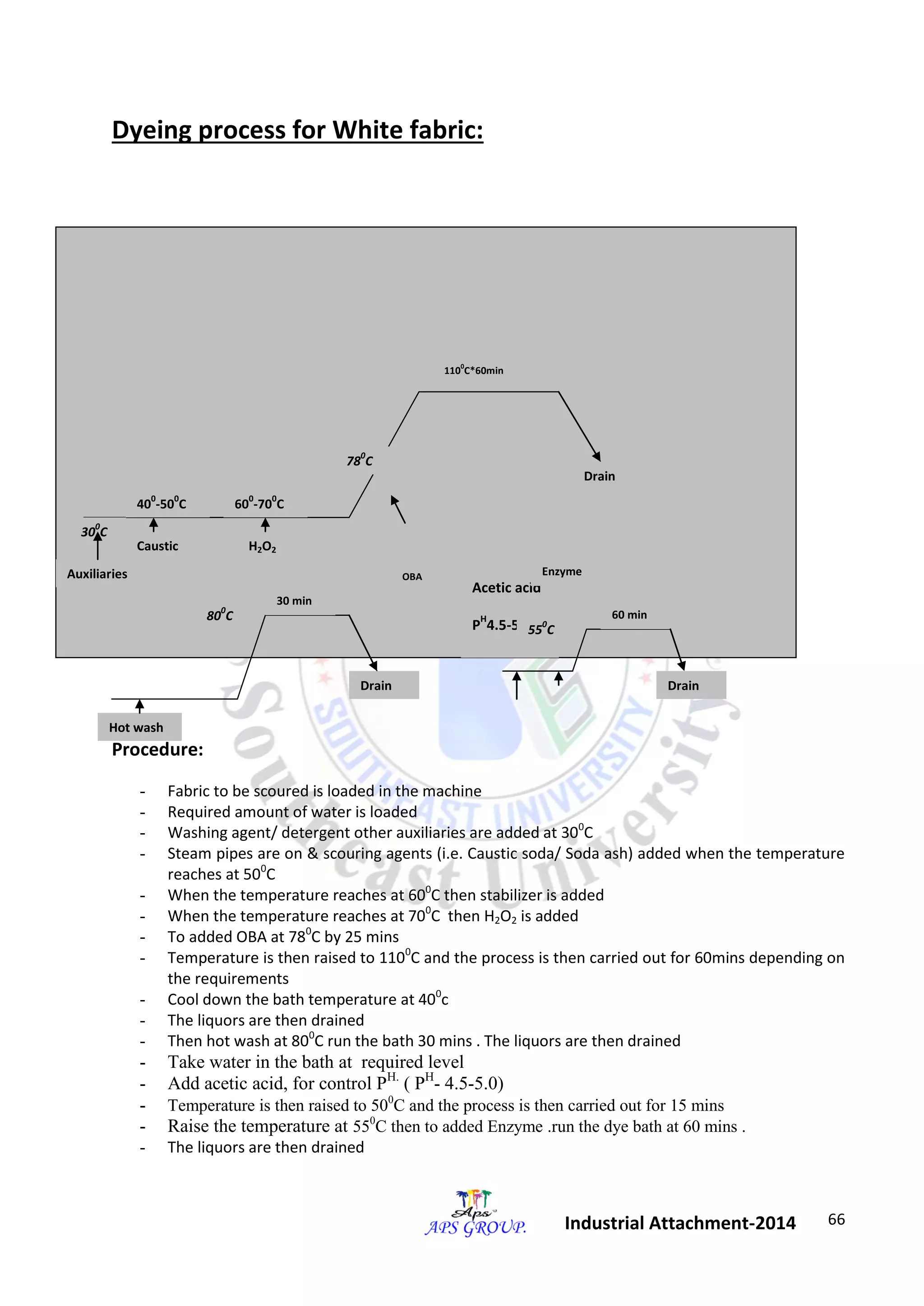 66 
Industrial Attachment-2014 
Dyeing process for White fabric: 
Procedure: 
- Fabric to be scoured is loaded in the machine 
- Required amount of water is loaded 
- Washing agent/ detergent other auxiliaries are added at 300C 
- Steam pipes are on & scouring agents (i.e. Caustic soda/ Soda ash) added when the temperature 
reaches at 500C 
- When the temperature reaches at 600C then stabilizer is added 
- When the temperature reaches at 700C then H2O2 is added 
- To added OBA at 780C by 25 mins 
- Temperature is then raised to 1100C and the process is then carried out for 60mins depending on 
the requirements 
- Cool down the bath temperature at 400c 
- The liquors are then drained 
- Then hot wash at 800C run the bath 30 mins . The liquors are then drained 
- Take water in the bath at required level 
- Add acetic acid, for control PH. ( PH- 4.5-5.0) 
- Temperature is then raised to 500C and the process is then carried out for 15 mins 
- Raise the temperature at 550C then to added Enzyme .run the dye bath at 60 mins . 
- The liquors are then drained 
300C 
400-500C 600-700C 
780C 
1100C*60min 
OBA 
Drain 
Auxiliaries 
Caustic H2O2 
Hot wash 
800C 
30 min 
Drain 
Acetic acid 
PH4.5-5.0 
550C 
60 min 
Drain 
Enzyme 
 