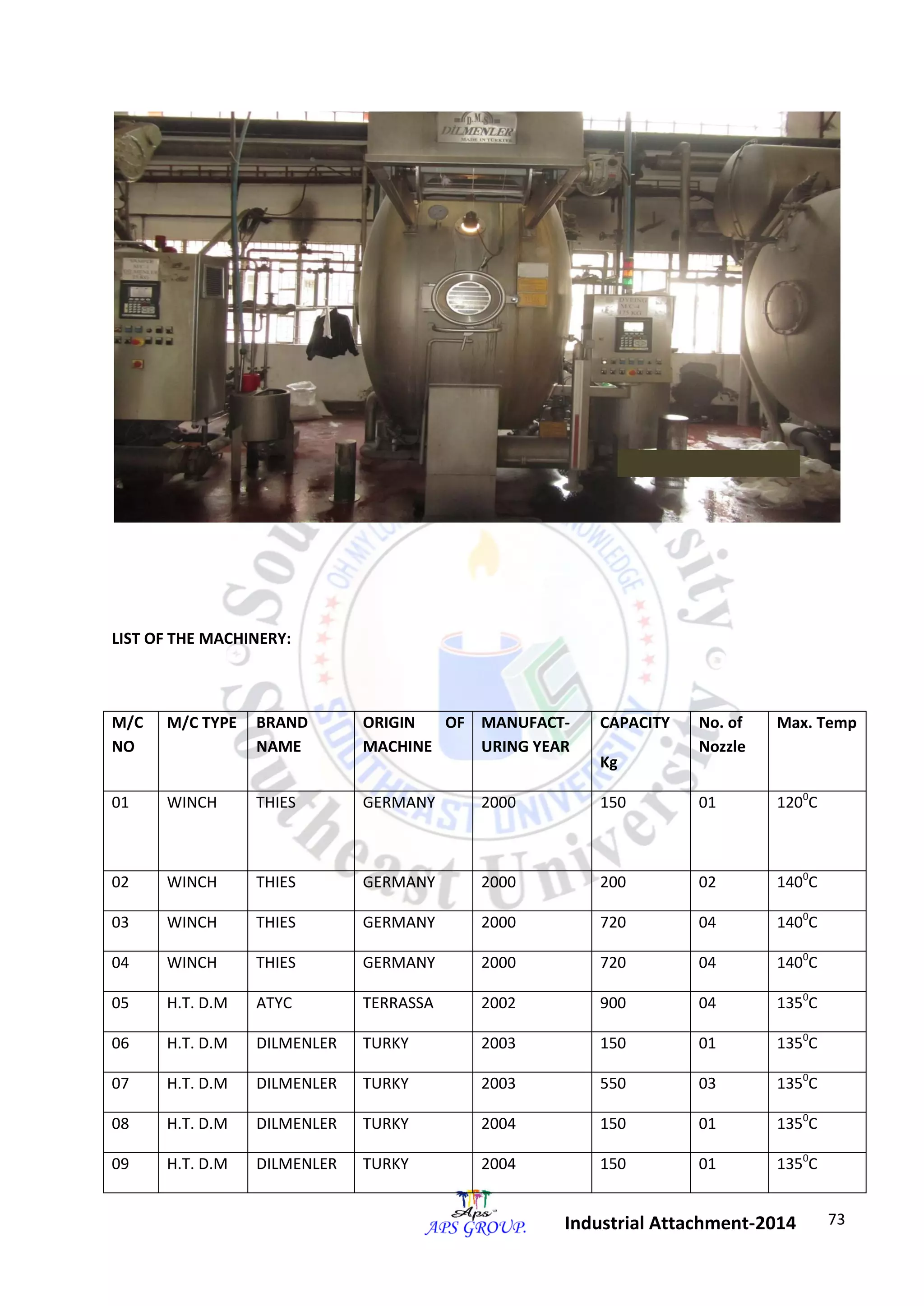 73 
Industrial Attachment-2014 
LIST OF THE MACHINERY: 
M/C 
NO 
M/C TYPE BRAND 
NAME 
ORIGIN OF 
MACHINE 
MANUFACT-URING 
YEAR 
CAPACITY 
Kg 
No. of 
Nozzle 
Max. Temp 
01 WINCH THIES GERMANY 2000 150 01 1200C 
02 WINCH THIES GERMANY 2000 200 02 1400C 
03 WINCH THIES GERMANY 2000 720 04 1400C 
04 WINCH THIES GERMANY 2000 720 04 1400C 
05 H.T. D.M ATYC TERRASSA 2002 900 04 1350C 
06 H.T. D.M DILMENLER TURKY 2003 150 01 1350C 
07 H.T. D.M DILMENLER TURKY 2003 550 03 1350C 
08 H.T. D.M DILMENLER TURKY 2004 150 01 1350C 
09 H.T. D.M DILMENLER TURKY 2004 150 01 1350C 
 