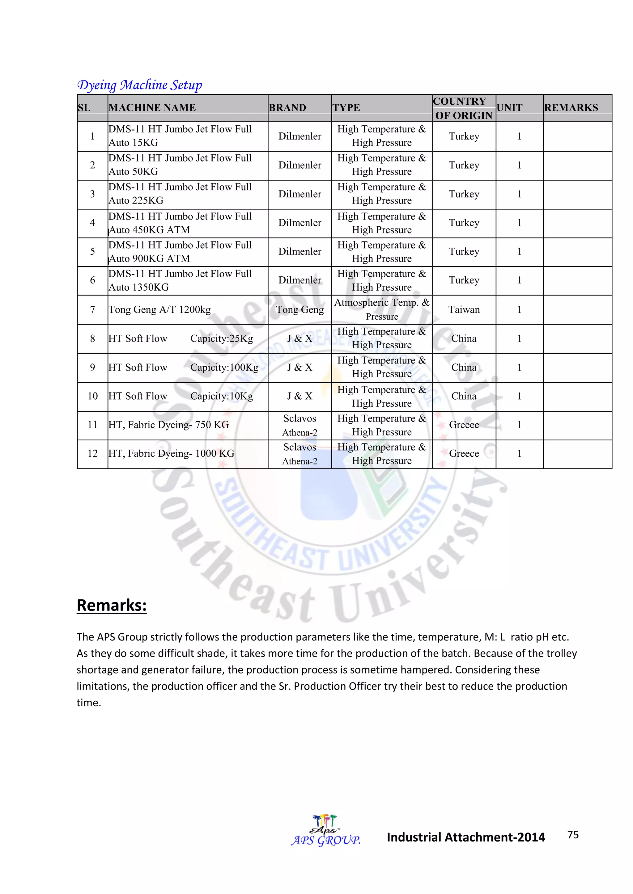 75 
Industrial Attachment-2014 
Dyeing Machine Setup 
SL MACHINE NAME BRAND TYPE 
COUNTRY 
UNIT REMARKS 
OF ORIGIN 
1 
DMS-11 HT Jumbo Jet Flow Full 
Dilmenler 
High Temperature & 
Turkey 1 
Auto 15KG High Pressure 
2 
DMS-11 HT Jumbo Jet Flow Full 
Dilmenler 
High Temperature & 
Turkey 1 
Auto 50KG High Pressure 
3 
DMS-11 HT Jumbo Jet Flow Full 
Dilmenler 
High Temperature & 
Turkey 1 
Auto 225KG High Pressure 
4 
DMS-11 HT Jumbo Jet Flow Full 
Dilmenler 
High Temperature & 
Turkey 1 
Auto 450KG ATM High Pressure 
5 
DMS-11 HT Jumbo Jet Flow Full 
Dilmenler 
High Temperature & 
Turkey 1 
Auto 900KG ATM High Pressure 
6 
DMS-11 HT Jumbo Jet Flow Full 
Dilmenler 
High Temperature & 
Turkey 1 
Auto 1350KG High Pressure 
7 Tong Geng A/T 1200kg Tong Geng 
Atmospheric Temp. & 
Taiwan 1 
Pressure 
8 HT Soft Flow Capicity:25Kg J & X 
High Temperature & 
China 1 
High Pressure 
9 HT Soft Flow Capicity:100Kg J & X 
High Temperature & 
China 1 
High Pressure 
10 HT Soft Flow Capicity:10Kg J & X 
High Temperature & 
China 1 
High Pressure 
11 HT, Fabric Dyeing- 750 KG 
Sclavos High Temperature & 
Greece 1 
Athena-2 High Pressure 
12 HT, Fabric Dyeing- 1000 KG 
Sclavos High Temperature & 
Greece 1 
Athena-2 High Pressure 
Remarks: 
The APS Group strictly follows the production parameters like the time, temperature, M: L ratio pH etc. 
As they do some difficult shade, it takes more time for the production of the batch. Because of the trolley 
shortage and generator failure, the production process is sometime hampered. Considering these 
limitations, the production officer and the Sr. Production Officer try their best to reduce the production 
time. 
 