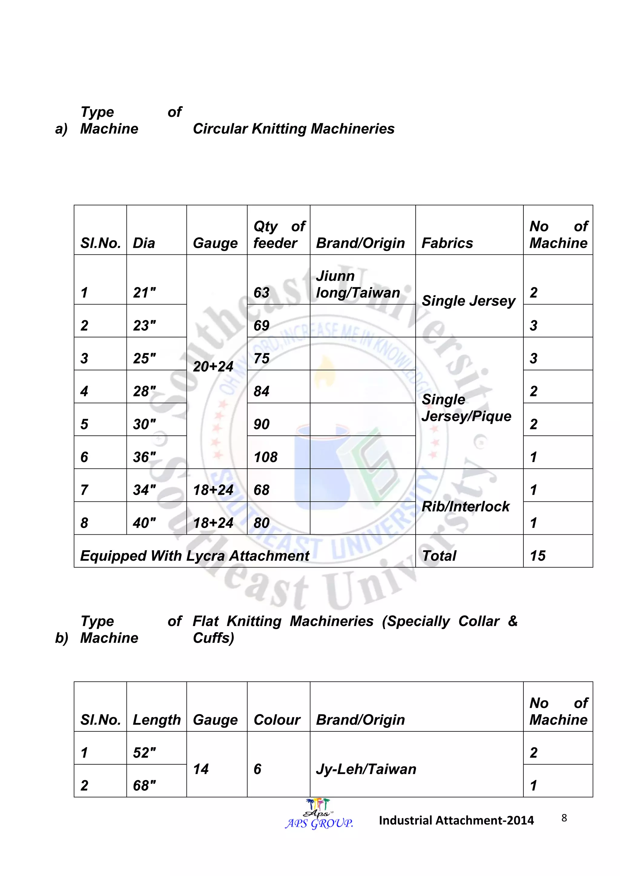 8 
Industrial Attachment-2014 
a) 
Type of 
Machine Circular Knitting Machineries 
Sl.No. Dia Gauge 
Qty of 
feeder Brand/Origin Fabrics 
No of 
Machine 
1 21" 
20+24 
63 
Jiunn 
long/Taiwan 
Single Jersey 
2 
2 23" 69 3 
3 25" 75 
Single 
Jersey/Pique 
3 
4 28" 84 2 
5 30" 90 2 
6 36" 108 1 
7 34" 18+24 68 
Rib/Interlock 
1 
8 40" 18+24 80 1 
Equipped With Lycra Attachment Total 15 
b) 
Type of 
Machine 
Flat Knitting Machineries (Specially Collar & 
Cuffs) 
Sl.No. Length Gauge Colour Brand/Origin 
No of 
Machine 
1 52" 
14 6 Jy-Leh/Taiwan 
2 
2 68" 1 
 