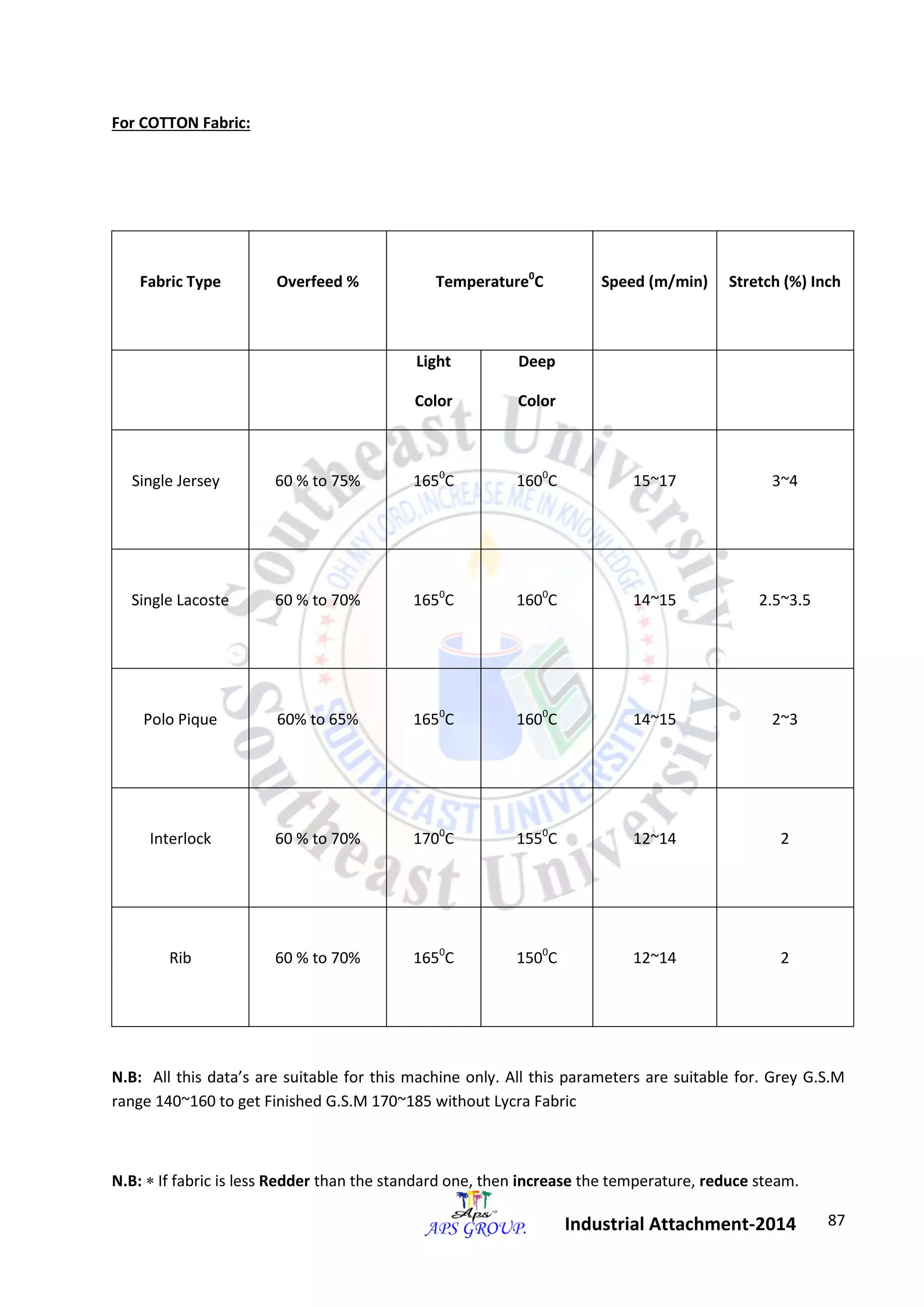 87 
Industrial Attachment-2014 
For COTTON Fabric: 
Fabric Type 
Overfeed % 
Temperature0C 
Speed (m/min) 
Stretch (%) Inch 
Light 
Color 
Deep 
Color 
Single Jersey 
60 % to 75% 
1650C 
1600C 
15~17 
3~4 
Single Lacoste 
60 % to 70% 
1650C 
1600C 
14~15 
2.5~3.5 
Polo Pique 
60% to 65% 
1650C 
1600C 
14~15 
2~3 
Interlock 
60 % to 70% 
1700C 
1550C 
12~14 
2 
Rib 
60 % to 70% 
1650C 
1500C 
12~14 
2 
N.B: All this data’s are suitable for this machine only. All this parameters are suitable for. Grey G.S.M 
range 140~160 to get Finished G.S.M 170~185 without Lycra Fabric 
N.B:  If fabric is less Redder than the standard one, then increase the temperature, reduce steam. 
 