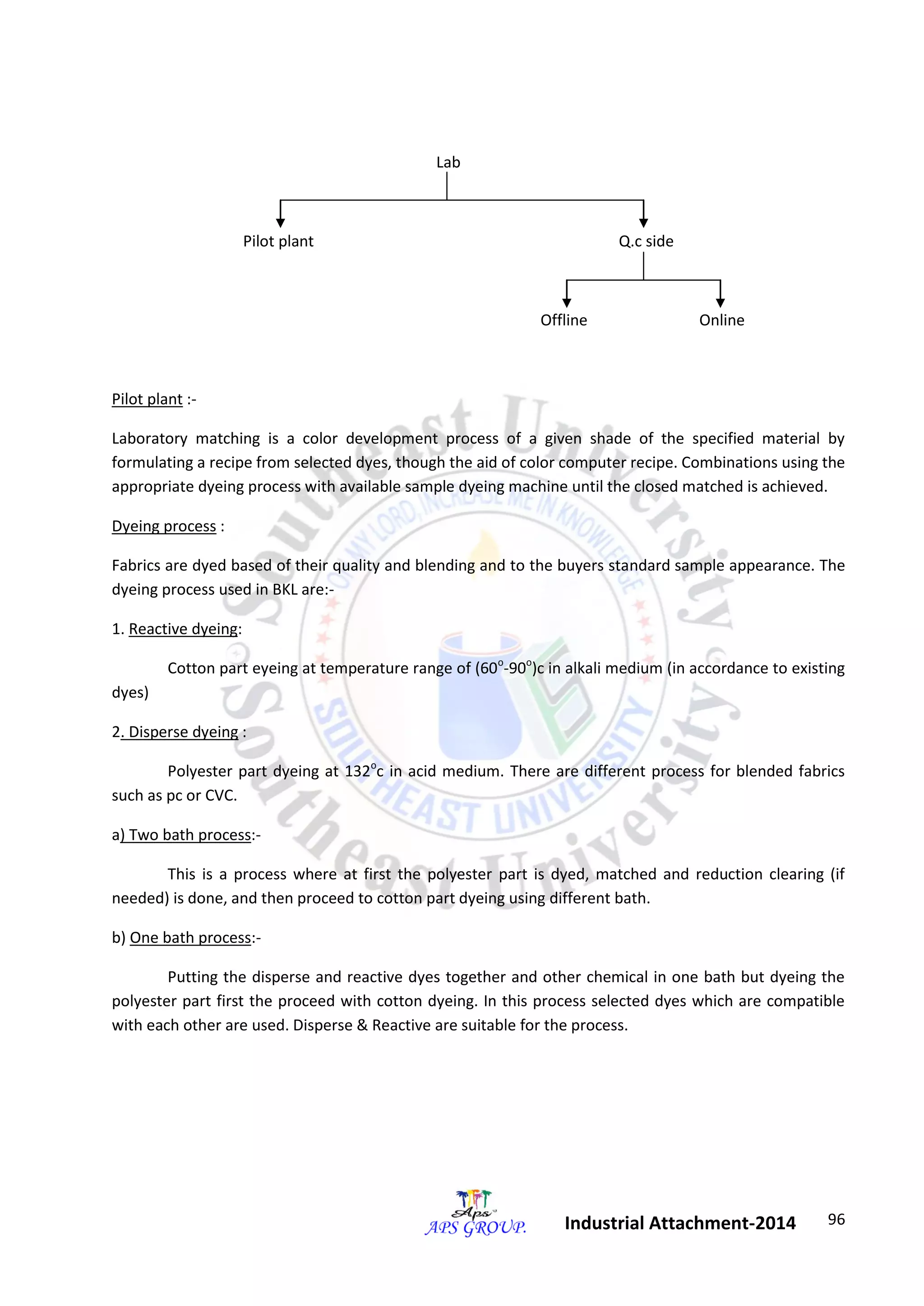 96 
Industrial Attachment-2014 
Lab 
Pilot plant Q.c side 
Offline Online 
Pilot plant :- 
Laboratory matching is a color development process of a given shade of the specified material by 
formulating a recipe from selected dyes, though the aid of color computer recipe. Combinations using the 
appropriate dyeing process with available sample dyeing machine until the closed matched is achieved. 
Dyeing process : 
Fabrics are dyed based of their quality and blending and to the buyers standard sample appearance. The 
dyeing process used in BKL are:- 
1. Reactive dyeing: 
Cotton part eyeing at temperature range of (60o-90o)c in alkali medium (in accordance to existing 
dyes) 
2. Disperse dyeing : 
Polyester part dyeing at 132oc in acid medium. There are different process for blended fabrics 
such as pc or CVC. 
a) Two bath process:- 
This is a process where at first the polyester part is dyed, matched and reduction clearing (if 
needed) is done, and then proceed to cotton part dyeing using different bath. 
b) One bath process:- 
Putting the disperse and reactive dyes together and other chemical in one bath but dyeing the 
polyester part first the proceed with cotton dyeing. In this process selected dyes which are compatible 
with each other are used. Disperse & Reactive are suitable for the process. 
 