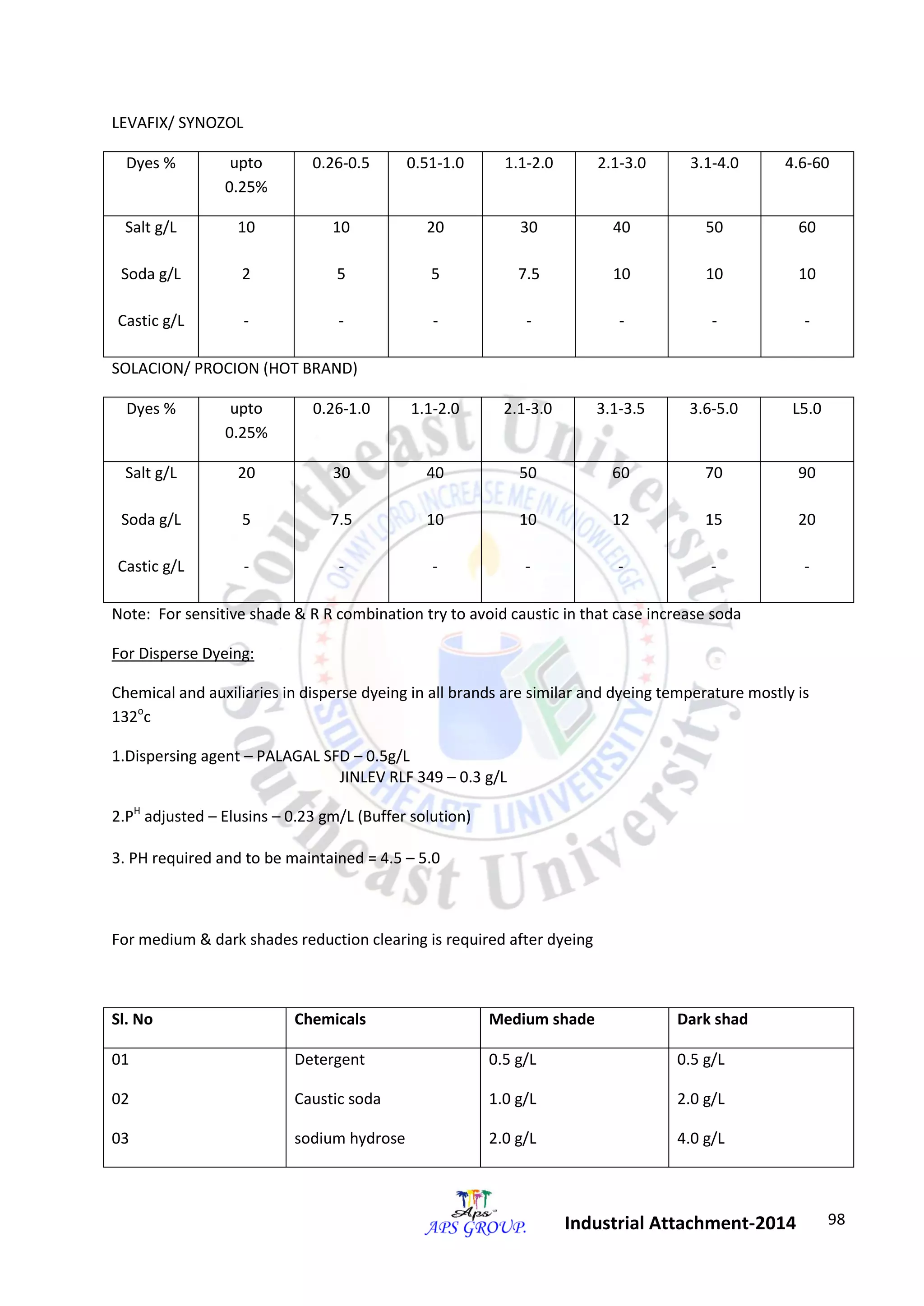 98 
Industrial Attachment-2014 
LEVAFIX/ SYNOZOL 
Dyes % upto 
0.25% 
0.26-0.5 0.51-1.0 1.1-2.0 2.1-3.0 3.1-4.0 4.6-60 
Salt g/L 
Soda g/L 
Castic g/L 
10 
2 
- 
10 
5 
- 
20 
5 
- 
30 
7.5 
- 
40 
10 
- 
50 
10 
- 
60 
10 
- 
SOLACION/ PROCION (HOT BRAND) 
Dyes % upto 
0.25% 
0.26-1.0 1.1-2.0 2.1-3.0 3.1-3.5 3.6-5.0 L5.0 
Salt g/L 
Soda g/L 
Castic g/L 
20 
5 
- 
30 
7.5 
- 
40 
10 
- 
50 
10 
- 
60 
12 
- 
70 
15 
- 
90 
20 
- 
Note: For sensitive shade & R R combination try to avoid caustic in that case increase soda 
For Disperse Dyeing: 
Chemical and auxiliaries in disperse dyeing in all brands are similar and dyeing temperature mostly is 
132oc 
1.Dispersing agent – PALAGAL SFD – 0.5g/L 
JINLEV RLF 349 – 0.3 g/L 
2.PH adjusted – Elusins – 0.23 gm/L (Buffer solution) 
3. PH required and to be maintained = 4.5 – 5.0 
For medium & dark shades reduction clearing is required after dyeing 
Sl. No Chemicals Medium shade Dark shad 
01 
02 
03 
Detergent 
Caustic soda 
sodium hydrose 
0.5 g/L 
1.0 g/L 
2.0 g/L 
0.5 g/L 
2.0 g/L 
4.0 g/L 
 