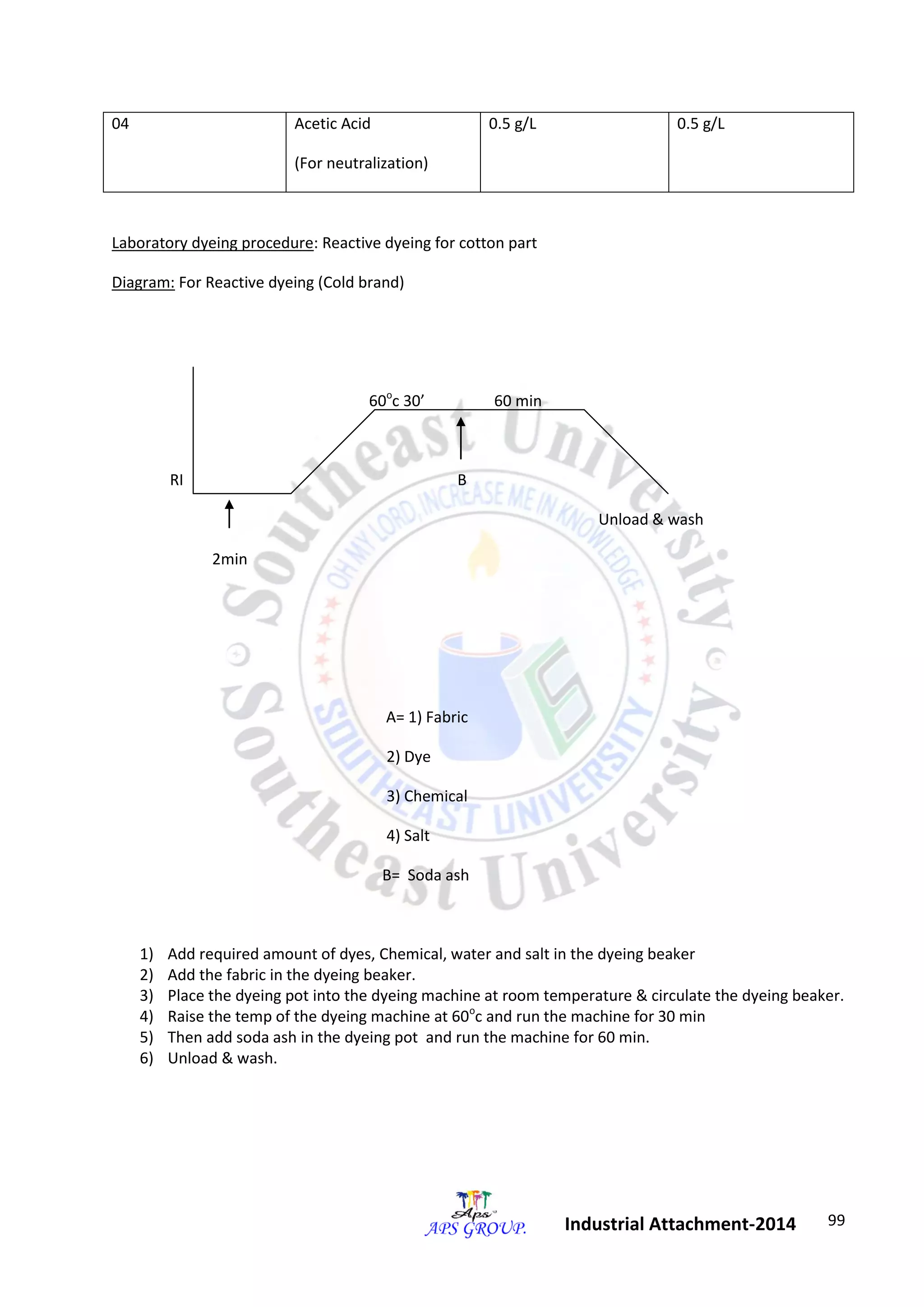 99 
Industrial Attachment-2014 
04 Acetic Acid 
(For neutralization) 
0.5 g/L 0.5 g/L 
Laboratory dyeing procedure: Reactive dyeing for cotton part 
Diagram: For Reactive dyeing (Cold brand) 
60oc 30’ 60 min 
RI B 
Unload & wash 
2min 
A= 1) Fabric 
2) Dye 
3) Chemical 
4) Salt 
B= Soda ash 
1) Add required amount of dyes, Chemical, water and salt in the dyeing beaker 
2) Add the fabric in the dyeing beaker. 
3) Place the dyeing pot into the dyeing machine at room temperature & circulate the dyeing beaker. 
4) Raise the temp of the dyeing machine at 60oc and run the machine for 30 min 
5) Then add soda ash in the dyeing pot and run the machine for 60 min. 
6) Unload & wash. 
 