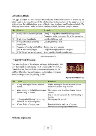 Thread Twisting Defect Industrial attachment of niagara textile ltd | PDF