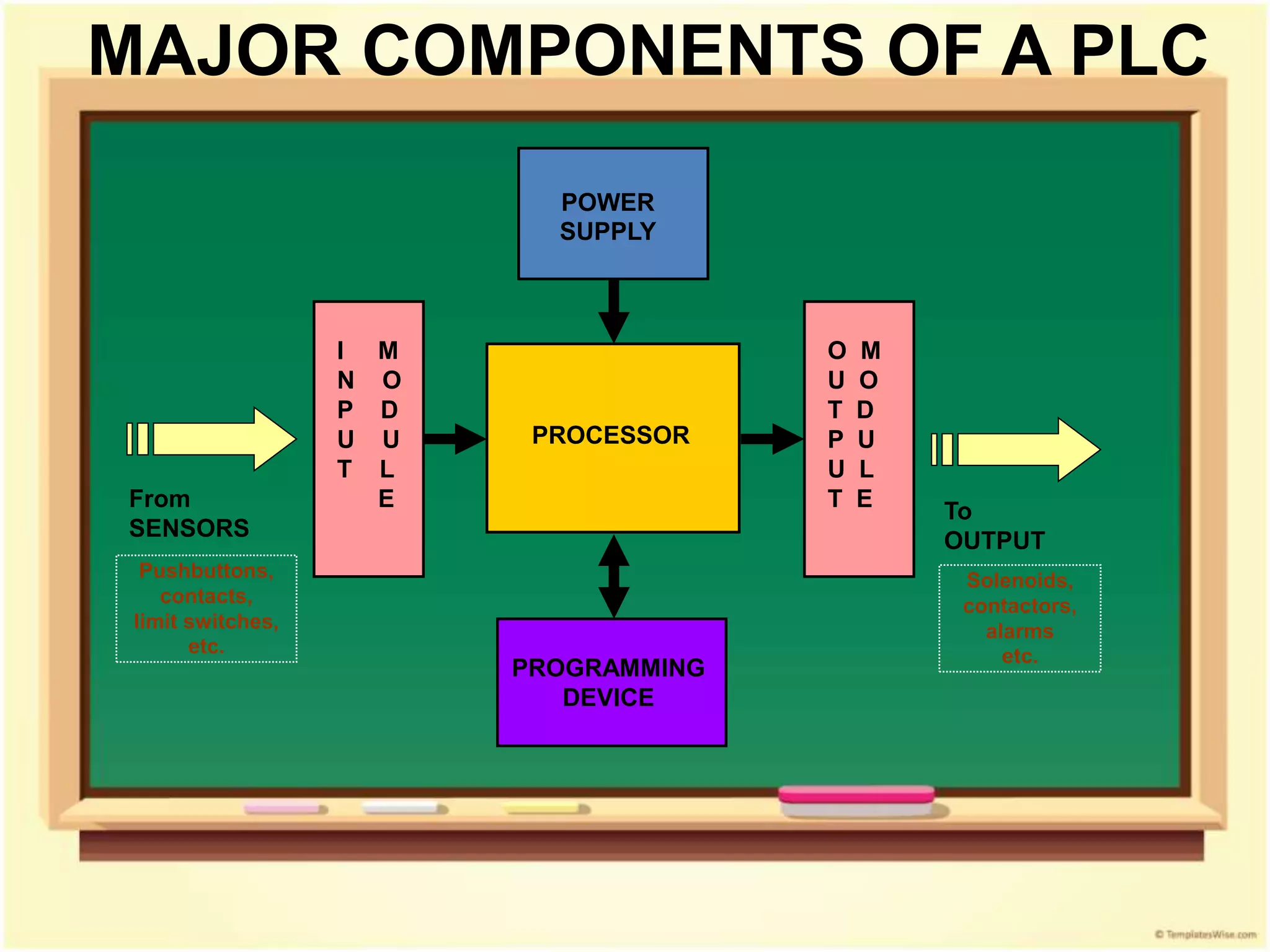 MAJOR COMPONENTS OF A PLC
PROCESSOR
POWER
SUPPLY
I M
N O
P D
U U
T L
E
O M
U O
T D
P U
U L
T E
PROGRAMMING
DEVICE
From
SENSORS
Pushbuttons,
contacts,
limit switches,
etc.
To
OUTPUT
Solenoids,
contactors,
alarms
etc.
 