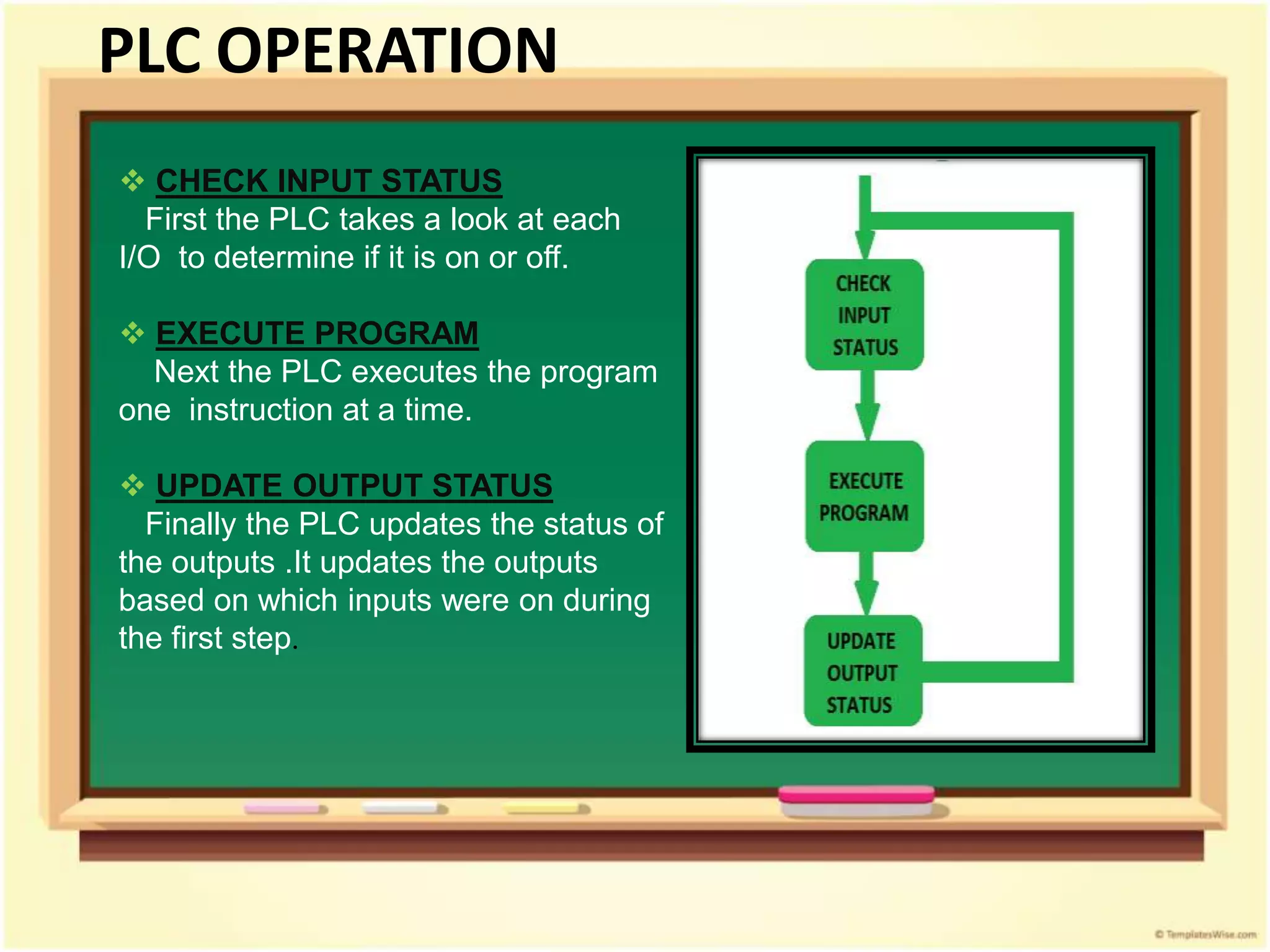  CHECK INPUT STATUS
First the PLC takes a look at each
I/O to determine if it is on or off.
 EXECUTE PROGRAM
Next the PLC executes the program
one instruction at a time.
 UPDATE OUTPUT STATUS
Finally the PLC updates the status of
the outputs .It updates the outputs
based on which inputs were on during
the first step.
PLC OPERATION
 