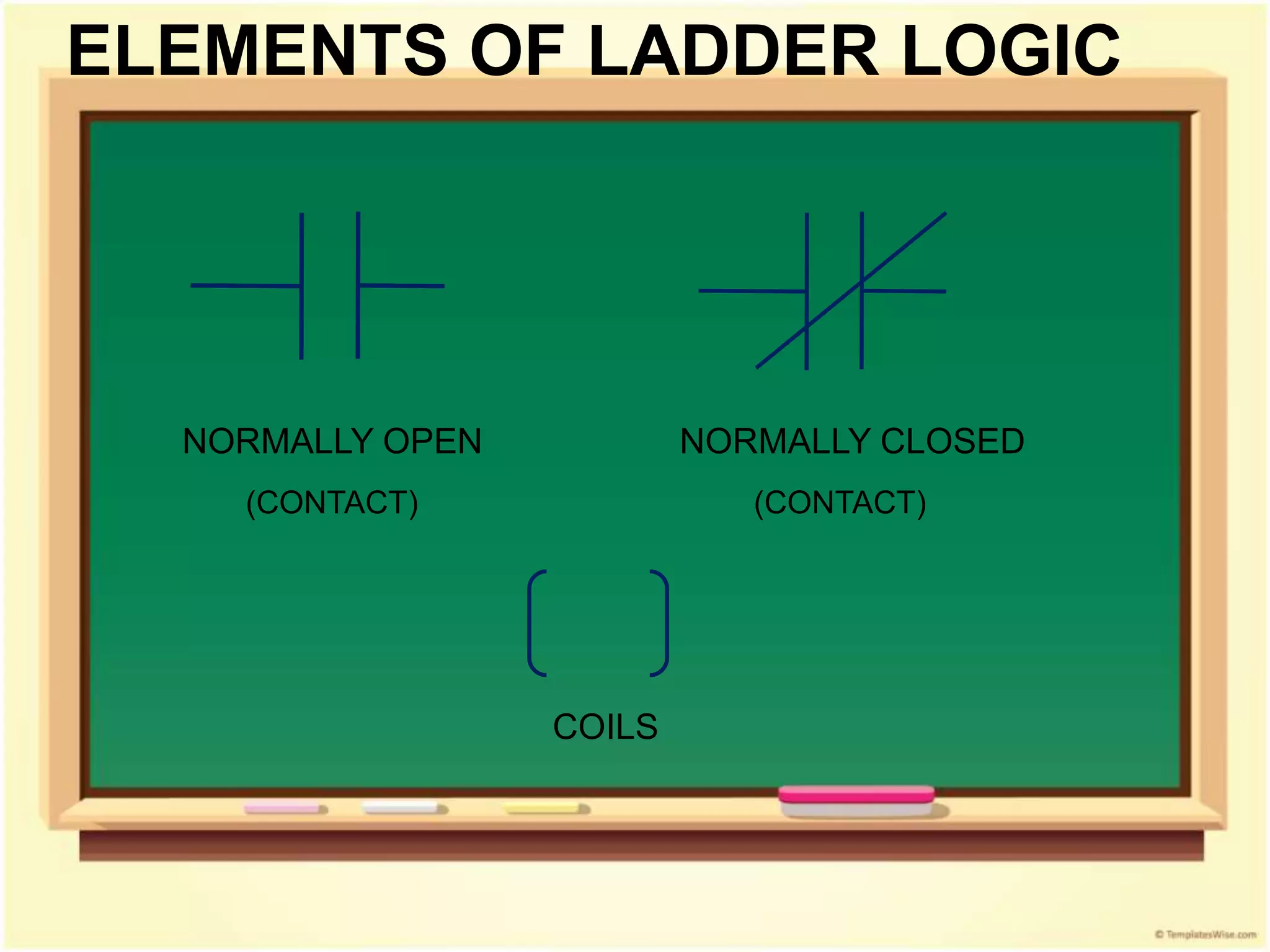 ELEMENTS OF LADDER LOGIC
NORMALLY OPEN NORMALLY CLOSED
(CONTACT) (CONTACT)
COILS
 