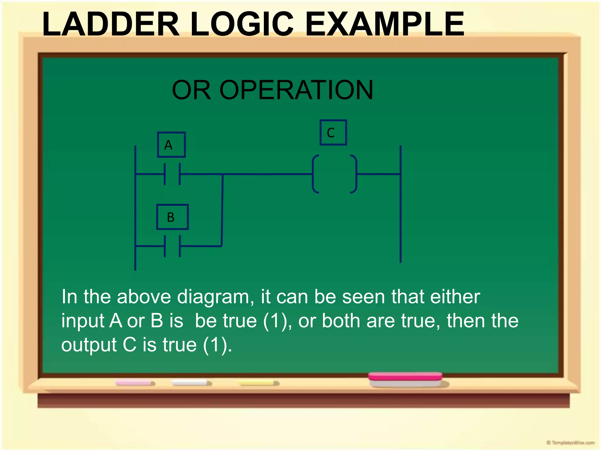 LADDER LOGIC EXAMPLE
OR OPERATION
A
B
C
In the above diagram, it can be seen that either
input A or B is be true (1), or both are true, then the
output C is true (1).
 