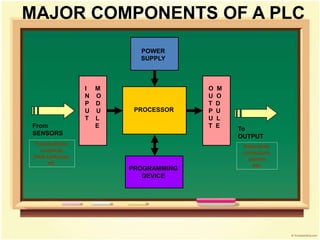 MAJOR COMPONENTS OF A PLC
PROCESSOR
POWER
SUPPLY
I M
N O
P D
U U
T L
E
O M
U O
T D
P U
U L
T E
PROGRAMMING
DEVICE
From
SENSORS
Pushbuttons,
contacts,
limit switches,
etc.
To
OUTPUT
Solenoids,
contactors,
alarms
etc.
 