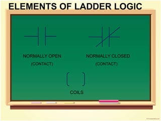 ELEMENTS OF LADDER LOGIC
NORMALLY OPEN NORMALLY CLOSED
(CONTACT) (CONTACT)
COILS
 