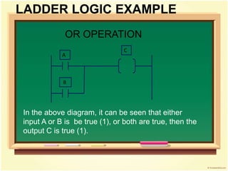 LADDER LOGIC EXAMPLE
OR OPERATION
A
B
C
In the above diagram, it can be seen that either
input A or B is be true (1), or both are true, then the
output C is true (1).
 