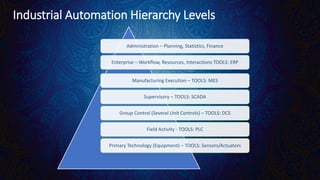 Industrial Automation Hierarchy Levels
Administration – Planning, Statistics, Finance
Enterprise – Workflow, Resources, Interactions TOOLS: ERP
Manufacturing Execution – TOOLS: MES
Supervisory – TOOLS: SCADA
Group Control (Several Unit Controls) – TOOLS: DCS
Field Activity - TOOLS: PLC
Primary Technology (Equipment) – TOOLS: Sensors/Actuators
 