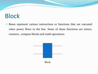 Block
 Boxes represent various instructions or functions that are executed
when power flows to the box. Some of these functions are timers,
counters , compare blocks and math operations.
Block
 