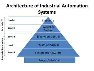 Industrial Automation and control_Unit_I (2).pdf