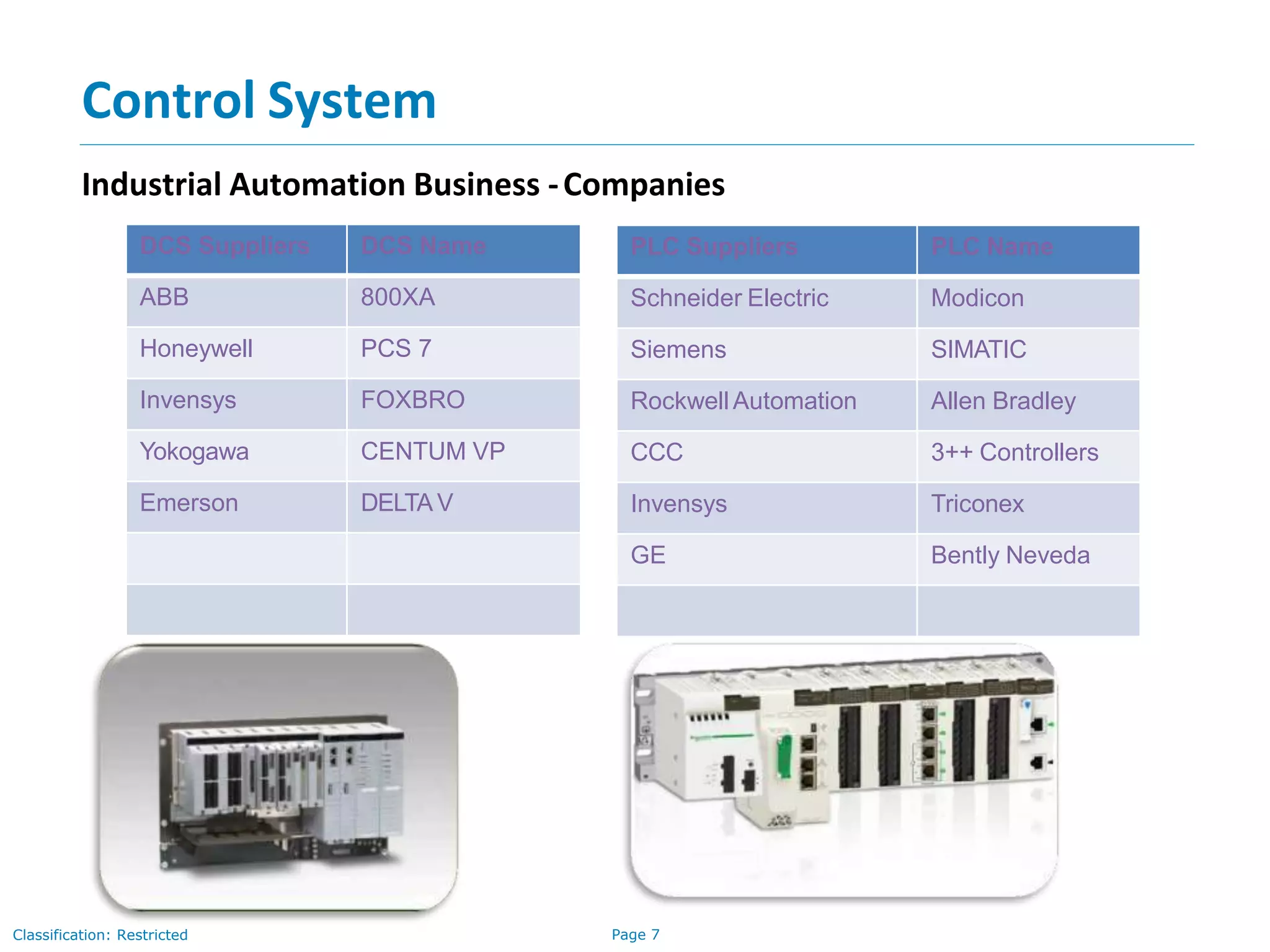 Page 7Classification: Restricted
Control System
Industrial Automation Business -Companies
DCS Suppliers DCS Name
ABB 800XA
Honeywell PCS 7
Invensys FOXBRO
Yokogawa CENTUM VP
Emerson DELTA V
PLC Suppliers PLC Name
Schneider Electric Modicon
Siemens SIMATIC
RockwellAutomation Allen Bradley
CCC 3++ Controllers
Invensys Triconex
GE Bently Neveda
 