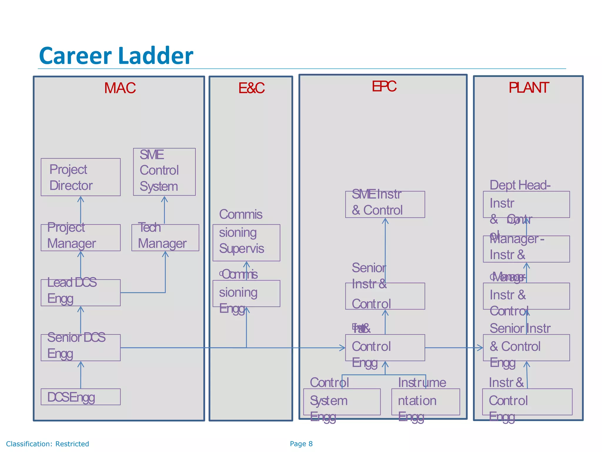 Page 8Classification: Restricted
MAC E&C EPC PLANT
Career Ladder
DCSEngg
SeniorDCS
Engg
LeadDCS
Engg
Project
Manager
Project
Director
Tech
Manager
SME
Control
System
Instrume
ntation
Engg
Control
System
Engg
sioning
Engg
Commis
sioning
Supervis
oCrommis
Control
Engg
Senior
Instr&
Control
EInnsgtgr&
Instr&
Control
Engg
SeniorInstr
& Control
Engg
Instr &
Control
Manager-
Instr &
CMoanntarogler-
Dept Head-
Instr
& DCoyntr
ol
SMEInstr
& Control
 