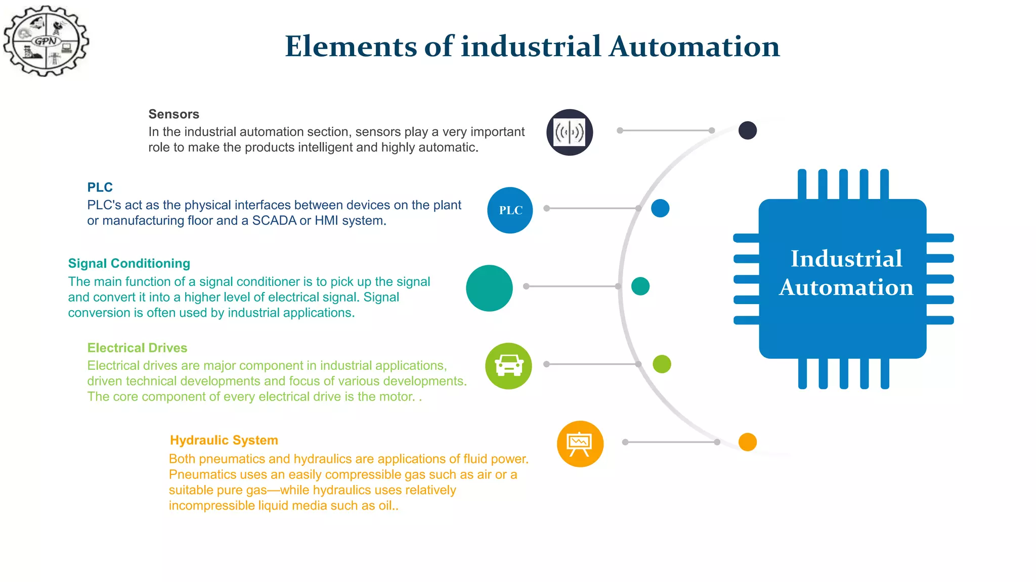 In the industrial automation section, sensors play a very important
role to make the products intelligent and highly automatic.
Sensors
The main function of a signal conditioner is to pick up the signal
and convert it into a higher level of electrical signal. Signal
conversion is often used by industrial applications.
Signal Conditioning
Both pneumatics and hydraulics are applications of fluid power.
Pneumatics uses an easily compressible gas such as air or a
suitable pure gas—while hydraulics uses relatively
incompressible liquid media such as oil..
Hydraulic System
PLC's act as the physical interfaces between devices on the plant
or manufacturing floor and a SCADA or HMI system.
PLC
Electrical drives are major component in industrial applications,
driven technical developments and focus of various developments.
The core component of every electrical drive is the motor. .
Electrical Drives
Industrial
Automation
PLC
Elements of industrial Automation
 