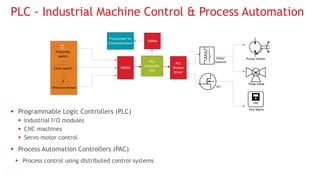  Programmable Logic Controllers (PLC)
 Industrial I/O modules
 CNC machines
 Servo motor control
 Process Automation Controllers (PAC)
 Process control using distributed control systems
PLC - Industrial Machine Control & Process Automation
Transceiver for
Communication
PLC
Output
Driver
P
Pressure sensor
Proximity
switch
Limit switch Si838x
FIRE
Pump motor
Flow valve
Fire alarm
Relay/
Solenoid
FET
PLC
Controller
Unit
Si88xx
 