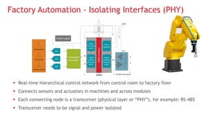  Real-time hierarchical control network from control room to factory floor
 Connects sensors and actuators in machines and across modules
 Each connecting node is a transceiver (physical layer or “PHY”), for example: RS-485
 Transceiver needs to be signal and power isolated
Factory Automation - Isolating Interfaces (PHY)
ADC
ADC
ADC
Embedded
processor
Power Supply
Si88xx
Temp sensor
Flow sensor
F
P
Pressure sensor
RS-485 Transceiver
CMOSIsolation
DCDC
regulator
Digital
isolation
Channels
Rx/Tx
DCDC
Control &
switch
Rx
Tx
VOUT
VCC
EN
Digital
isolation
Channels
Rx/Tx
A
B
 