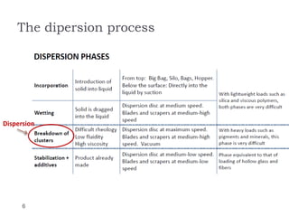Industrial best practices for dispersion | PPTX