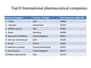 Top10 International pharmaceutical companies

Name of Company          Country of Origin    Total revenues million ($)
1. Pfzier                USA                  67809
2 Novartis               Switzerland          53324
3 MERCK and Co           USA                  45987
4 Bayer                  Germany              44200
5 Glaxo and SmithKline   United Kingdom       42813
6 Johnson and Johnson    USA                  37020
7 Sanofi                 France               35645
8 Hoffman-La Roche       France/Switzerland   33547
9 Astra Zeneca           United Kingdom       26475
10 Abbot Laboratories    USA                  22476
 