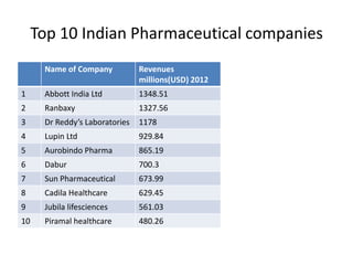 Top 10 Indian Pharmaceutical companies
      Name of Company           Revenues
                                millions(USD) 2012
1     Abbott India Ltd          1348.51
2     Ranbaxy                   1327.56
3     Dr Reddy’s Laboratories   1178
4     Lupin Ltd                 929.84
5     Aurobindo Pharma          865.19
6     Dabur                     700.3
7     Sun Pharmaceutical        673.99
8     Cadila Healthcare         629.45
9     Jubila lifesciences       561.03
10    Piramal healthcare        480.26
 