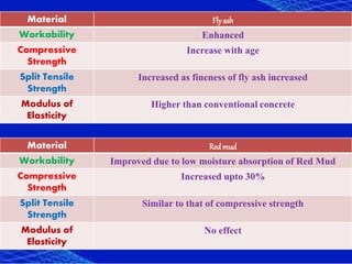 Material Flyash
Workability Enhanced
Compressive
Strength
Increase with age
Split Tensile
Strength
Increased as fineness of fly ash increased
Modulus of
Elasticity
Higher than conventional concrete
Material Redmud
Workability Improved due to low moisture absorption of Red Mud
Compressive
Strength
Increased upto 30%
Split Tensile
Strength
Similar to that of compressive strength
Modulus of
Elasticity
No effect
 