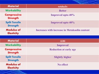 Material metakaolin
Workability Better
Compressive
Strength
Improved upto 40%
Split Tensile
Strength
Improved upto 40%
Modulus of
Elasticity
Increases with increase in Metakaolin content
Material GGBS
Workability Improved
Compressive
Strength
Reduction at early age
Split Tensile
Strength
Slightly higher
Modulus of
Elasticity
No effect
 