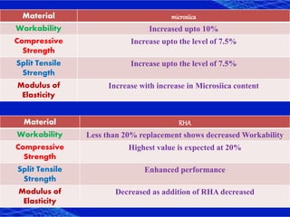 Material microsiica
Workability Increased upto 10%
Compressive
Strength
Increase upto the level of 7.5%
Split Tensile
Strength
Increase upto the level of 7.5%
Modulus of
Elasticity
Increase with increase in Microsiica content
Material RHA
Workability Less than 20% replacement shows decreased Workability
Compressive
Strength
Highest value is expected at 20%
Split Tensile
Strength
Enhanced performance
Modulus of
Elasticity
Decreased as addition of RHA decreased
 