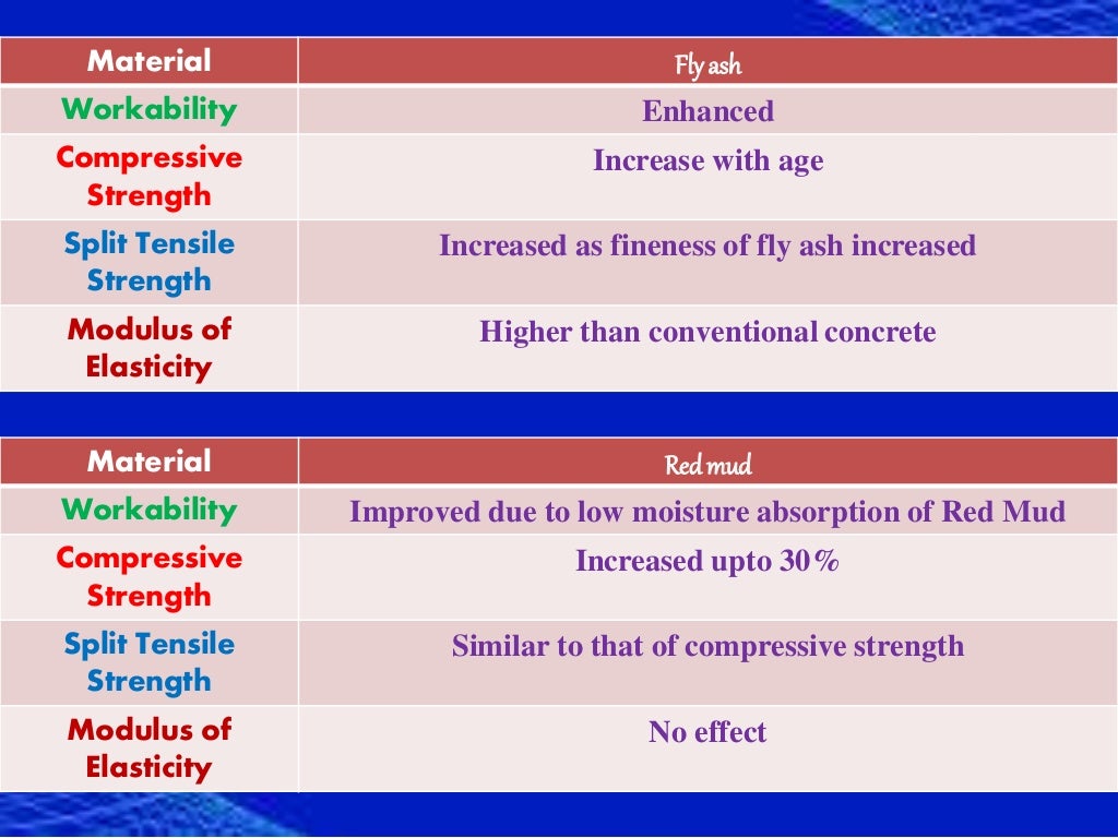 Industrial byproducts