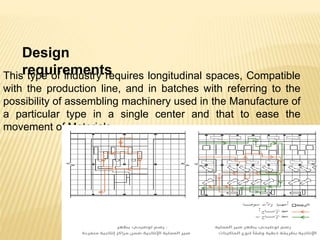 Design
requirementsThis type of industry requires longitudinal spaces, Compatible
with the production line, and in batches with referring to the
possibility of assembling machinery used in the Manufacture of
a particular type in a single center and that to ease the
movement of Materials.
 