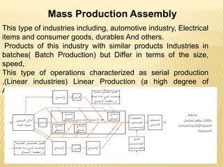 This type of industries including, automotive industry, Electrical
items and consumer goods, durables And others.
Products of this industry with similar products Industries in
batches( Batch Production) but Differ in terms of the size,
speed,
This type of operations characterized as serial production
,(Linear industries) Linear Production (a high degree of
Accuracy in large quantities, and quickly.
Mass Production Assembly
 