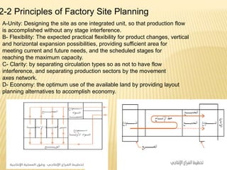 2-2 Principles of Factory Site Planning
A-Unity: Designing the site as one integrated unit, so that production flow
is accomplished without any stage interference.
B- Flexibility: The expected practical flexibility for product changes, vertical
and horizontal expansion possibilities, providing sufficient area for
meeting current and future needs, and the scheduled stages for
reaching the maximum capacity.
C- Clarity: by separating circulation types so as not to have flow
interference, and separating production sectors by the movement
axes network.
D- Economy: the optimum use of the available land by providing layout
planning alternatives to accomplish economy.
 