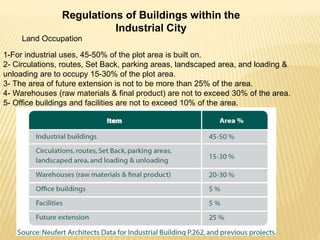 1-For industrial uses, 45-50% of the plot area is built on.
2- Circulations, routes, Set Back, parking areas, landscaped area, and loading &
unloading are to occupy 15-30% of the plot area.
3- The area of future extension is not to be more than 25% of the area.
4- Warehouses (raw materials & final product) are not to exceed 30% of the area.
5- Office buildings and facilities are not to exceed 10% of the area.
Regulations of Buildings within the
Industrial City
Land Occupation
 