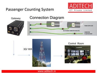 Passenger Counting System
www.aditech.in
Connection DiagramGateway
3G/ Wifi
Control Room
 
