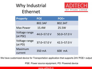 www.aditech.in
Property POE POE+
802.3AF 802.3AT
Max Power 15.4W 25.5W
Voltage range
(at PSE)
44.0–57.0 V 50.0–57.0 V
Voltage range
(at PD)
37.0–57.0 V 42.5–57.0 V
Maximum
current
350 mA 600 mA
Why Industrial
Ethernet
PSE: Power source equipment, PD: Powered device
We have customized device for Transportation application that supports 24V POE+ output
 