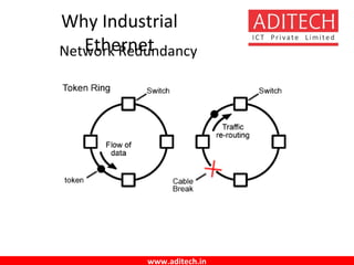www.aditech.in
Why Industrial
EthernetNetwork Redundancy
 