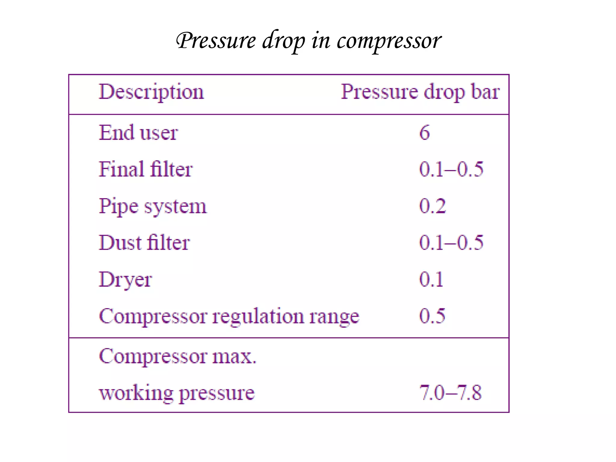 Pressure drop in compressor
 
