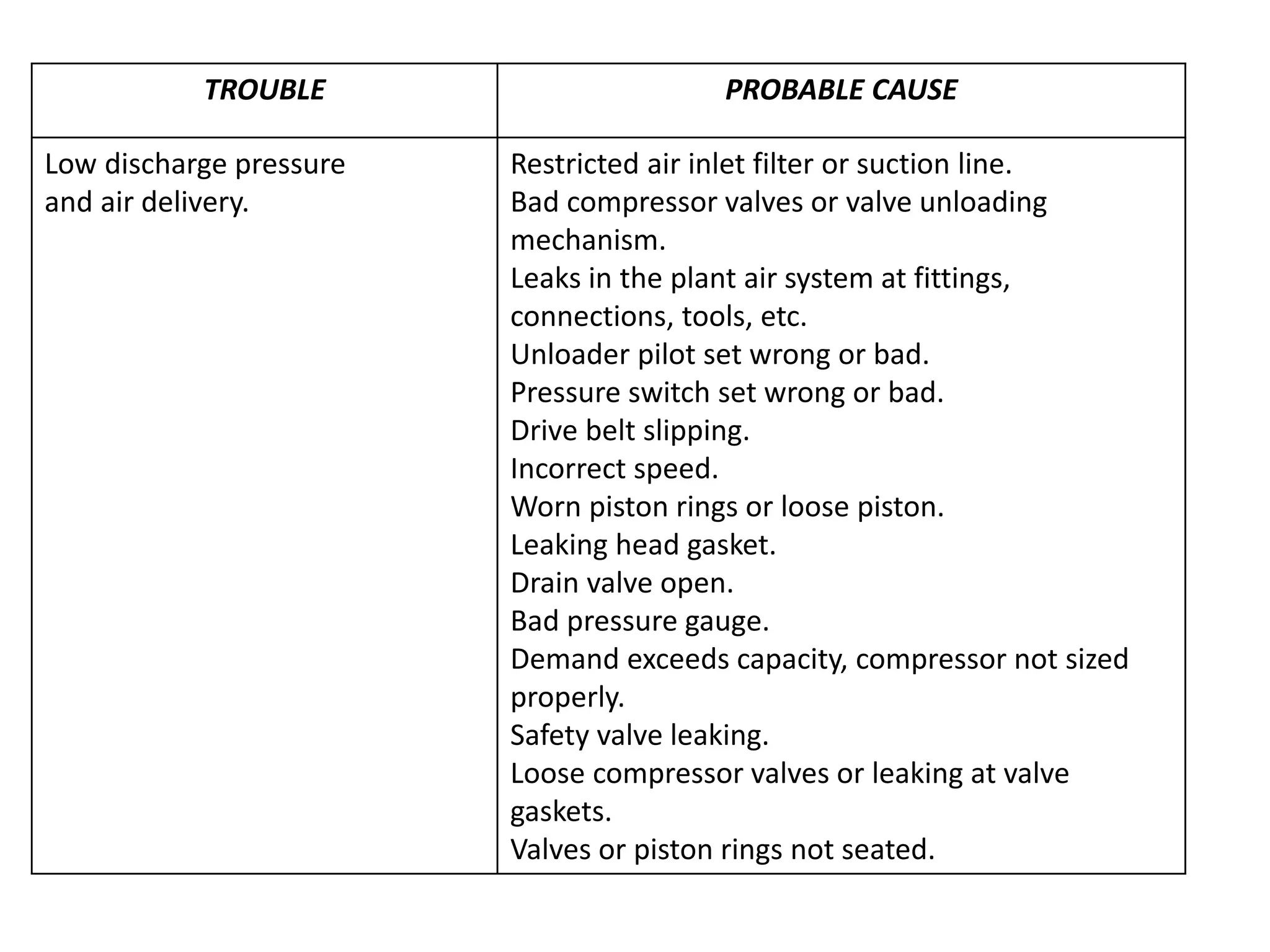 TROUBLE PROBABLE CAUSE
Low discharge pressure
and air delivery.
Restricted air inlet filter or suction line.
Bad compressor valves or valve unloading
mechanism.
Leaks in the plant air system at fittings,
connections, tools, etc.
Unloader pilot set wrong or bad.
Pressure switch set wrong or bad.
Drive belt slipping.
Incorrect speed.
Worn piston rings or loose piston.
Leaking head gasket.
Drain valve open.
Bad pressure gauge.
Demand exceeds capacity, compressor not sized
properly.
Safety valve leaking.
Loose compressor valves or leaking at valve
gaskets.
Valves or piston rings not seated.
 