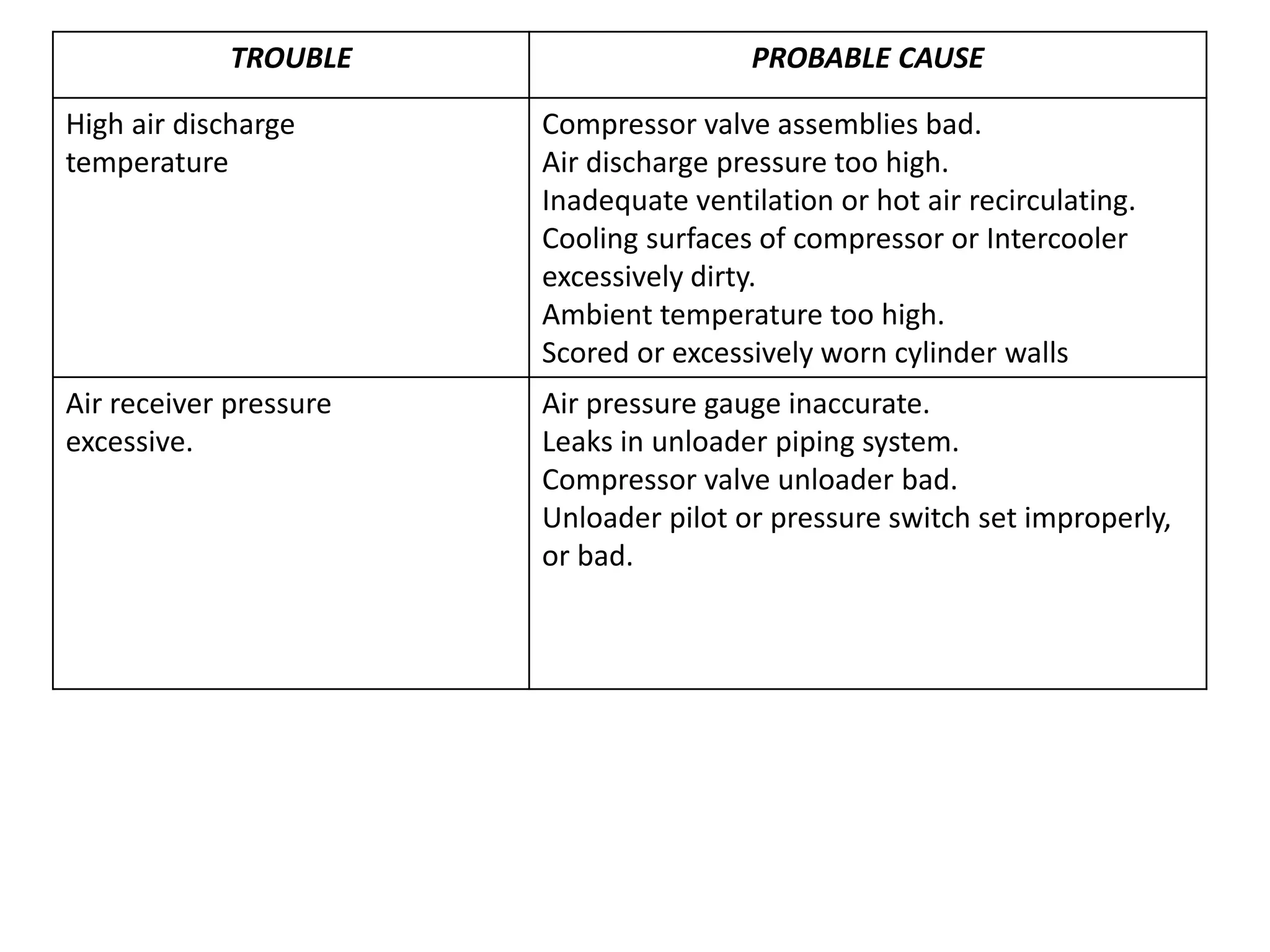 TROUBLE PROBABLE CAUSE
High air discharge
temperature
Compressor valve assemblies bad.
Air discharge pressure too high.
Inadequate ventilation or hot air recirculating.
Cooling surfaces of compressor or Intercooler
excessively dirty.
Ambient temperature too high.
Scored or excessively worn cylinder walls
Air receiver pressure
excessive.
Air pressure gauge inaccurate.
Leaks in unloader piping system.
Compressor valve unloader bad.
Unloader pilot or pressure switch set improperly,
or bad.
 