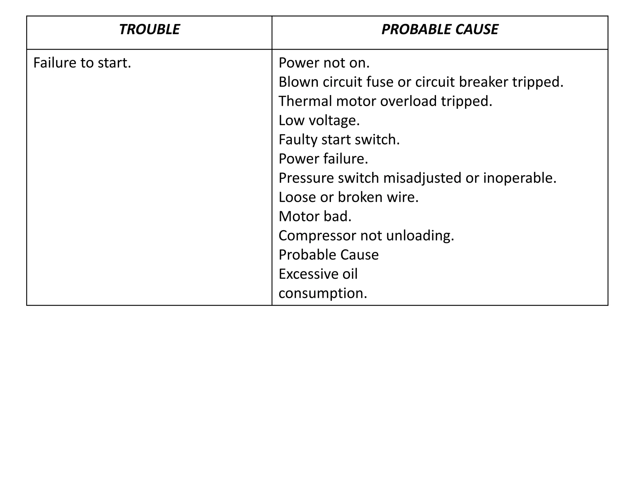 TROUBLE PROBABLE CAUSE
Failure to start. Power not on.
Blown circuit fuse or circuit breaker tripped.
Thermal motor overload tripped.
Low voltage.
Faulty start switch.
Power failure.
Pressure switch misadjusted or inoperable.
Loose or broken wire.
Motor bad.
Compressor not unloading.
Probable Cause
Excessive oil
consumption.
 