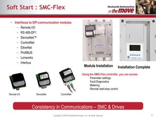 Soft Start : SMC-Flex Interfaces to DPI communication modules Remote I/O RS 485-DF1  DeviceNet™ ControlNet EtherNet ProfiBUS Lonworks Interbus Using the SMC-Flex controller, you can access Parameter settings Fault Diagnostics Metering Remote start-stop control Consistency in Communications – SMC & Drives ControlNet DeviceNet Remote I/O Module Installation Installation Complete 